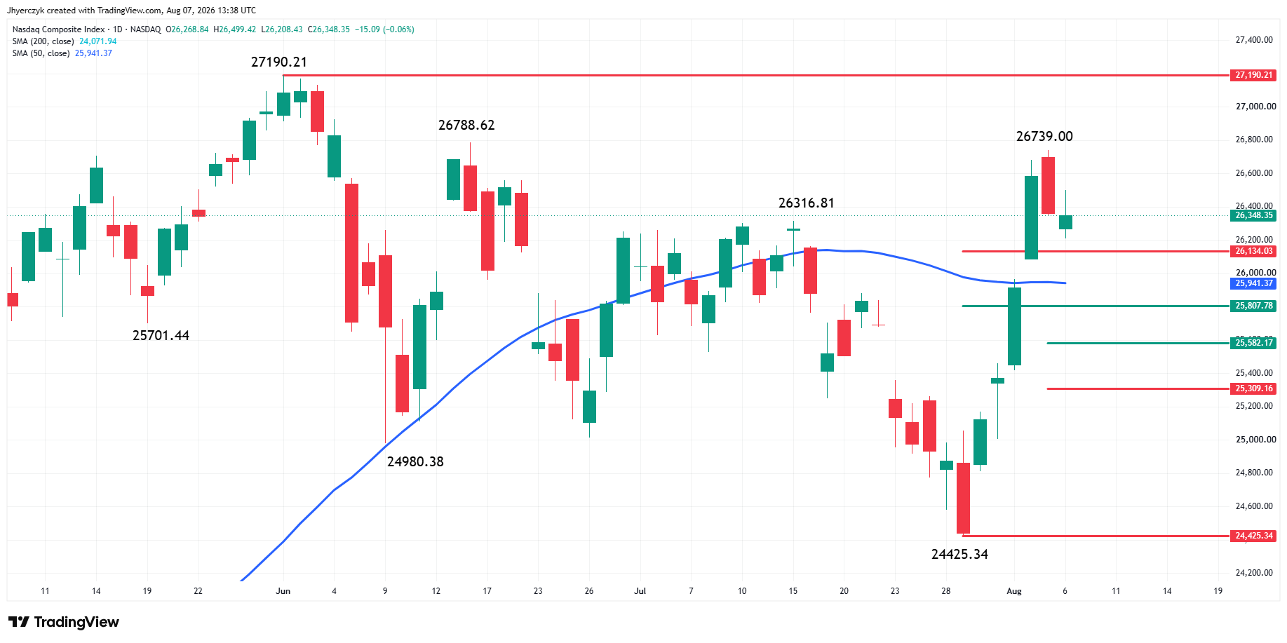  Nasdaq Composite Index (IXIC) Analysis