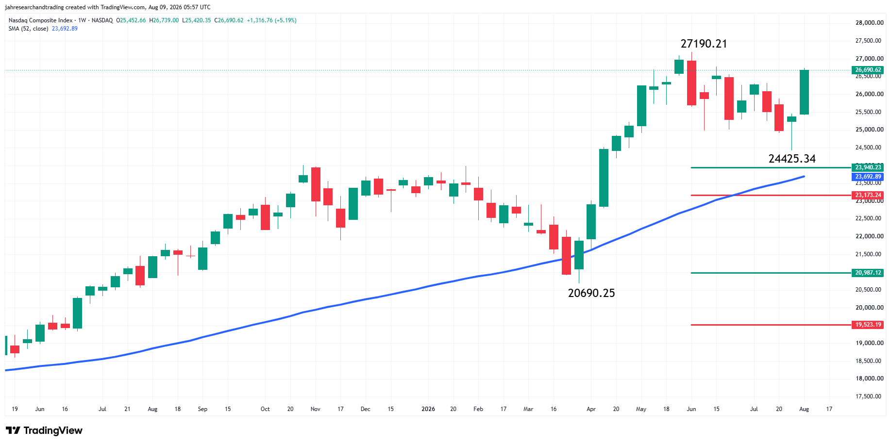 Nasdaq Composite Index (IXIC) Analysis