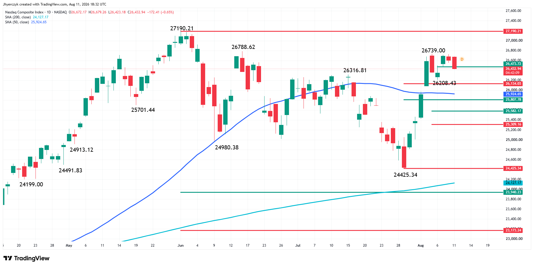 Nasdaq Composite Index (IXIC) Analysis