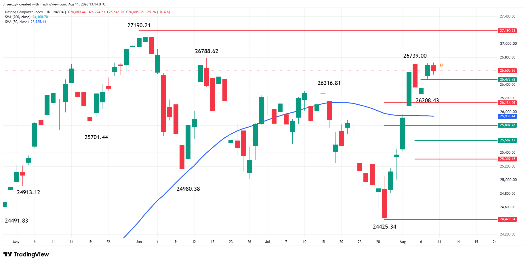 Nasdaq Composite Index (IXIC) Analysis