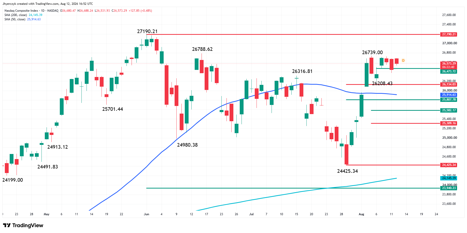 Nasdaq Composite Index (IXIC) Analysis