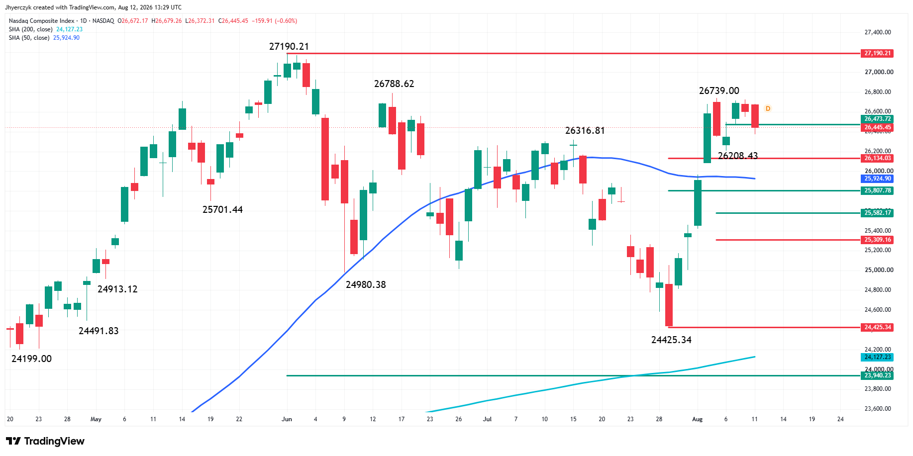 Nasdaq Composite Index (IXIC) Analysis