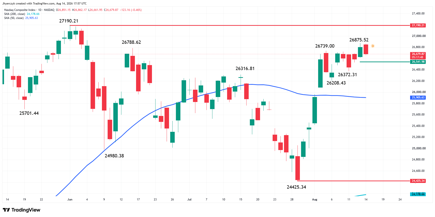 Nasdaq Composite Index (IXIC)