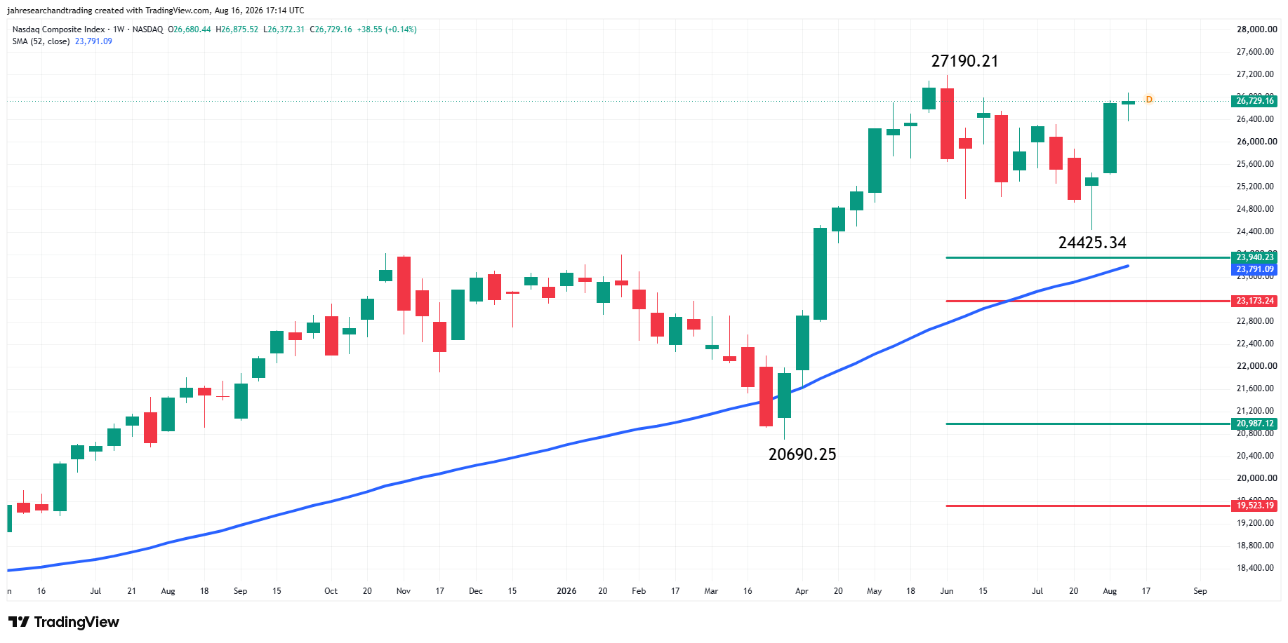 Nasdaq Composite Index (IXIC) Analysis
