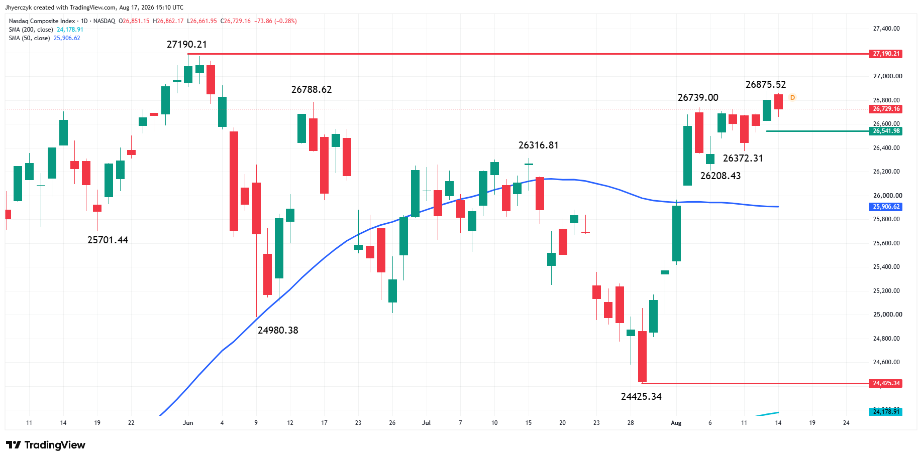 Nasdaq Composite Index (IXIC) Analysis