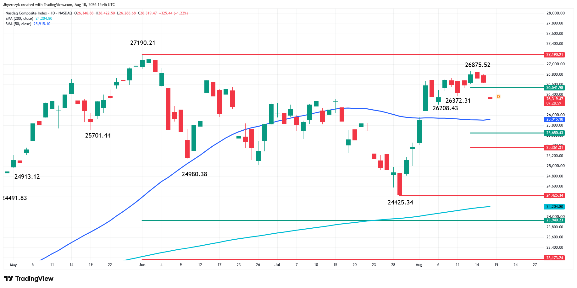 Nasdaq Composite Index (IXIC) Analysis