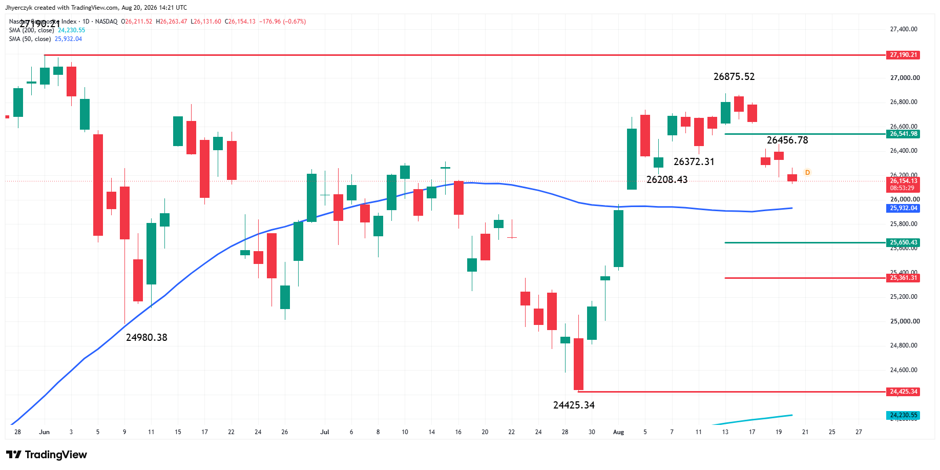 Nasdaq Composite Index (IXIC) Analysis