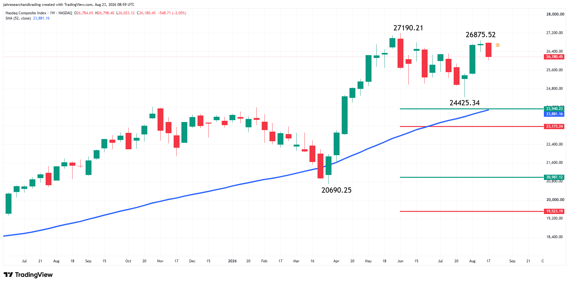 Nasdaq Composite Index (IXIC) Analysis