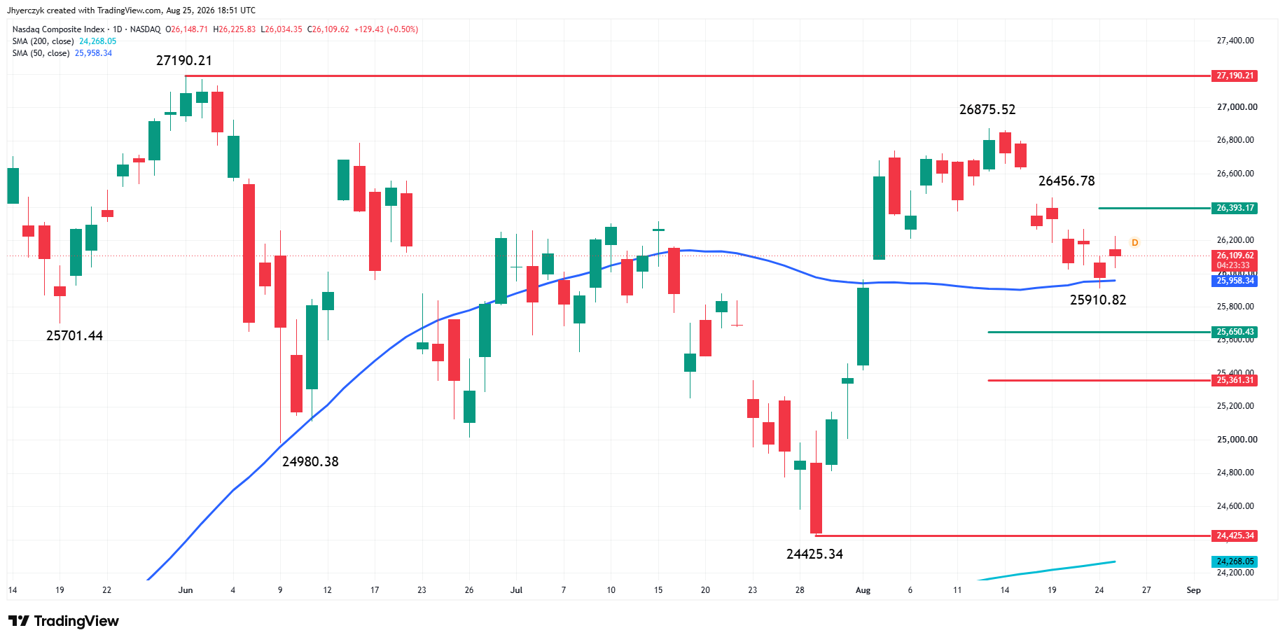 Nasdaq Composite Index (IXIC) Analysis