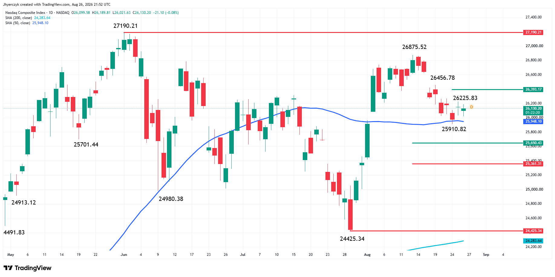 Nasdaq Composite Index (IXIC) Analysis
