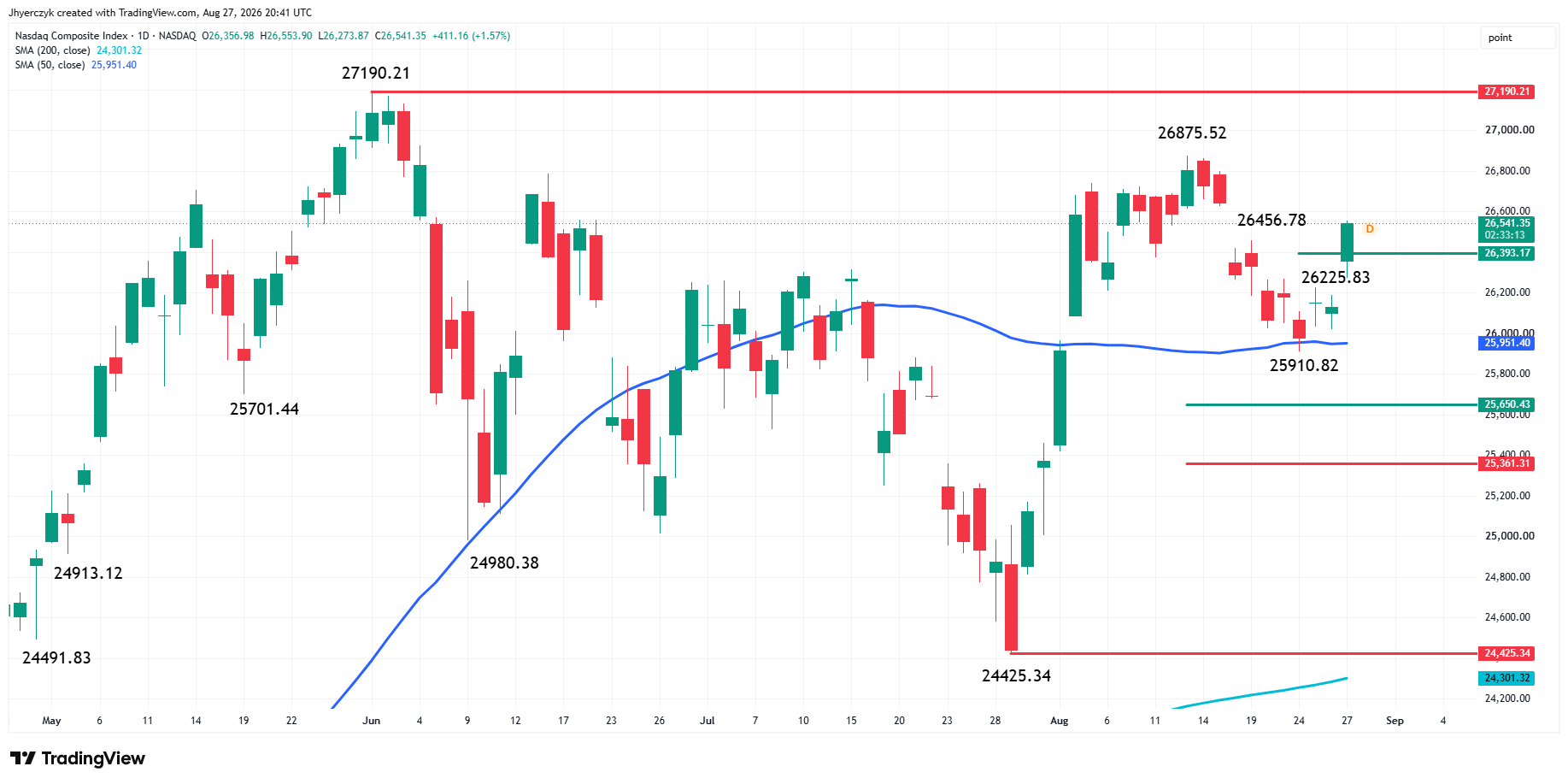 Nasdaq Composite Index (IXIC) Analysis