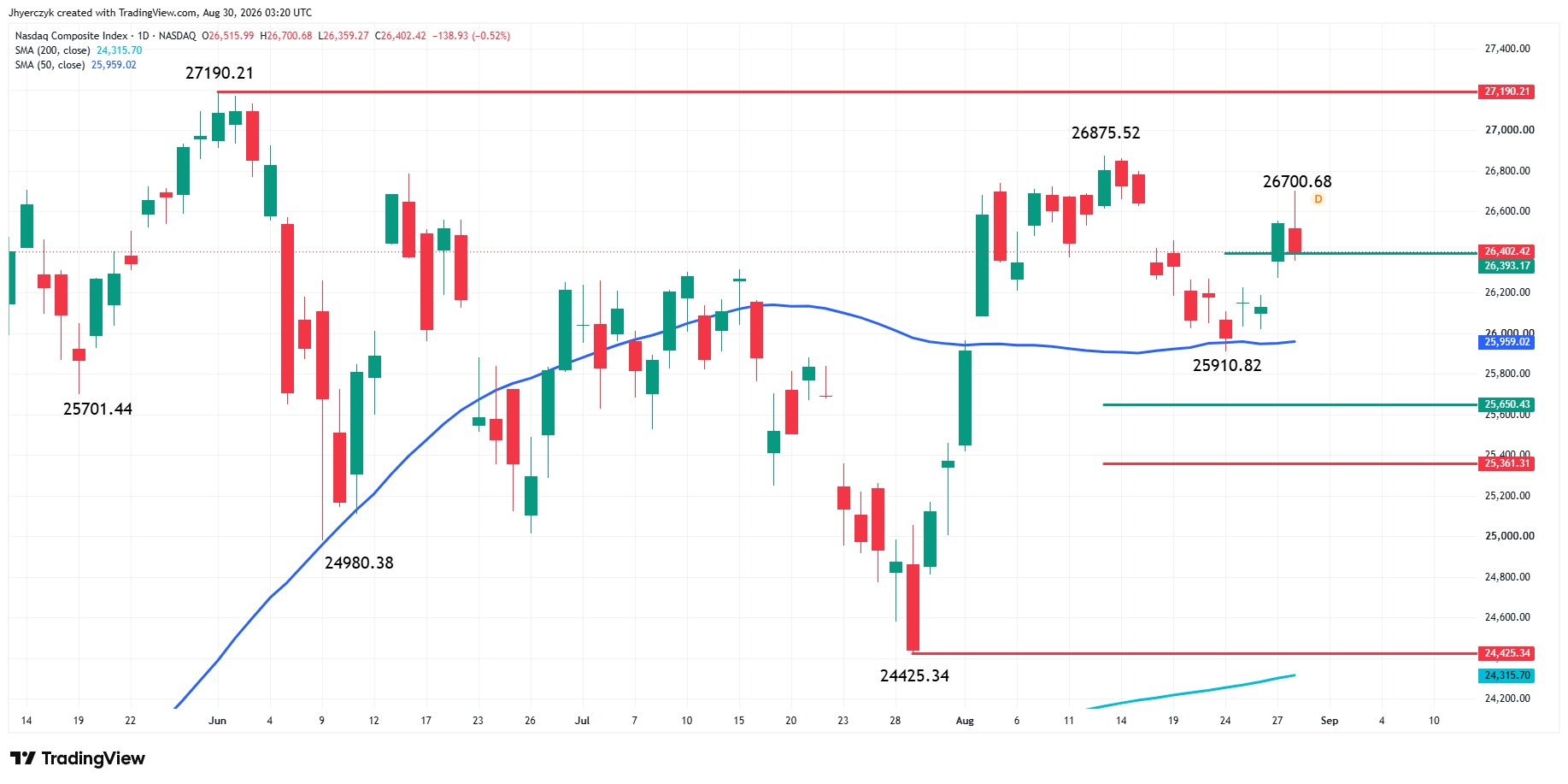 Nasdaq Composite Index (IXIC) Analysis