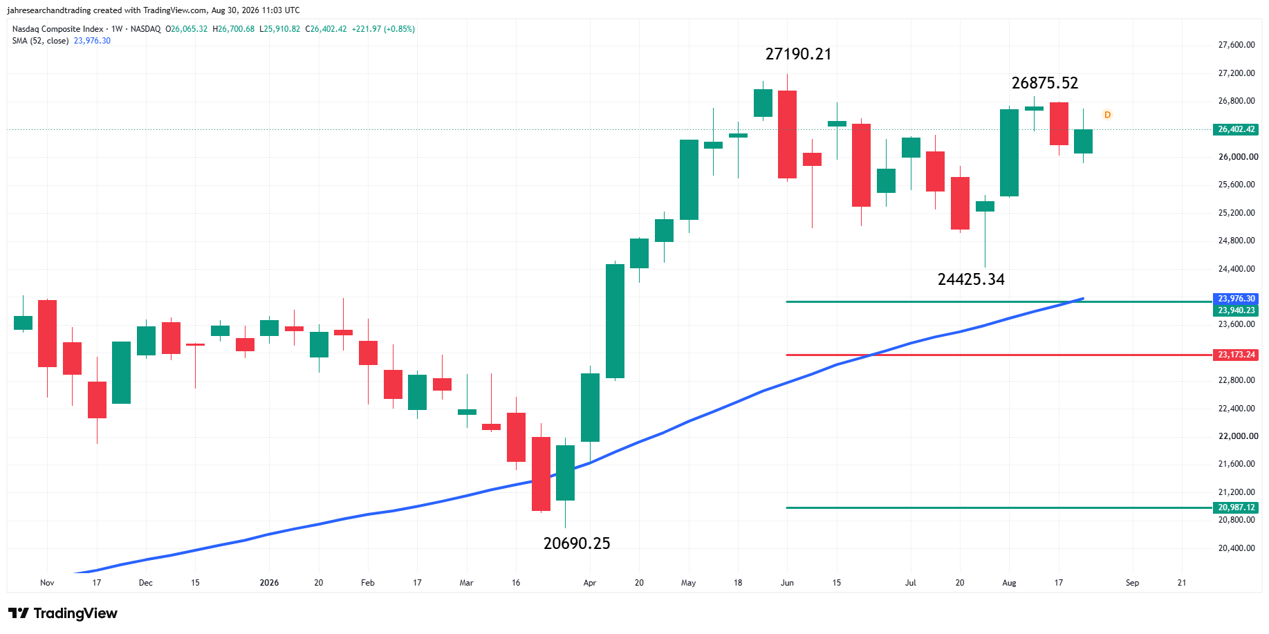Nasdaq Composite Index (IXIC) Analysis
