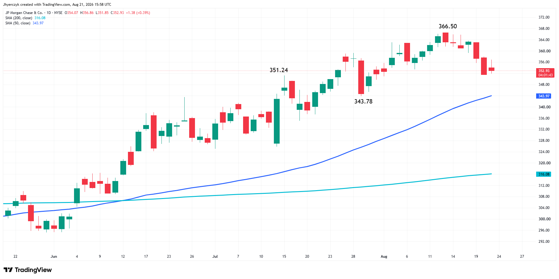JP Morgan Chase & Co. Analysis