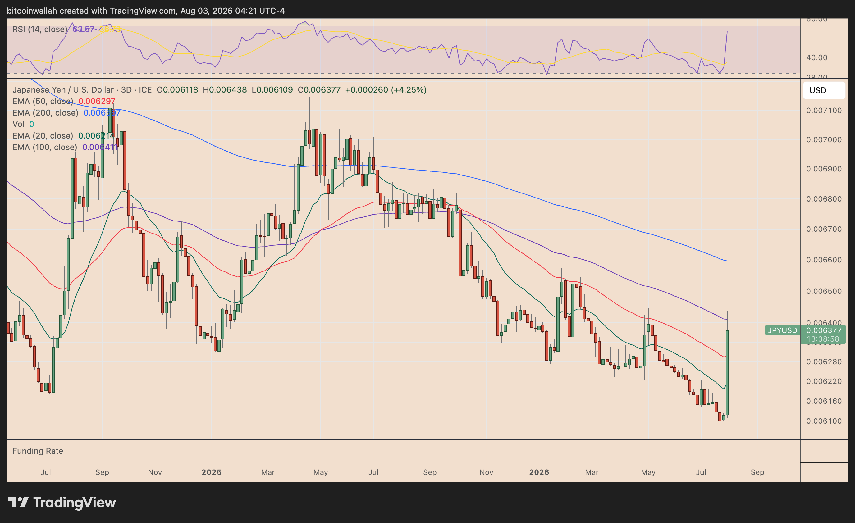 JPY/USD three-day price chart