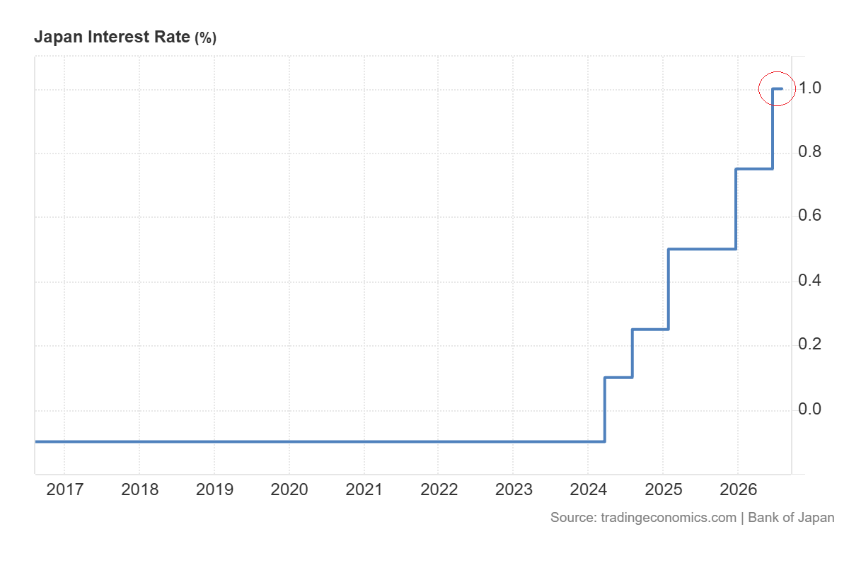 Japan interest rates