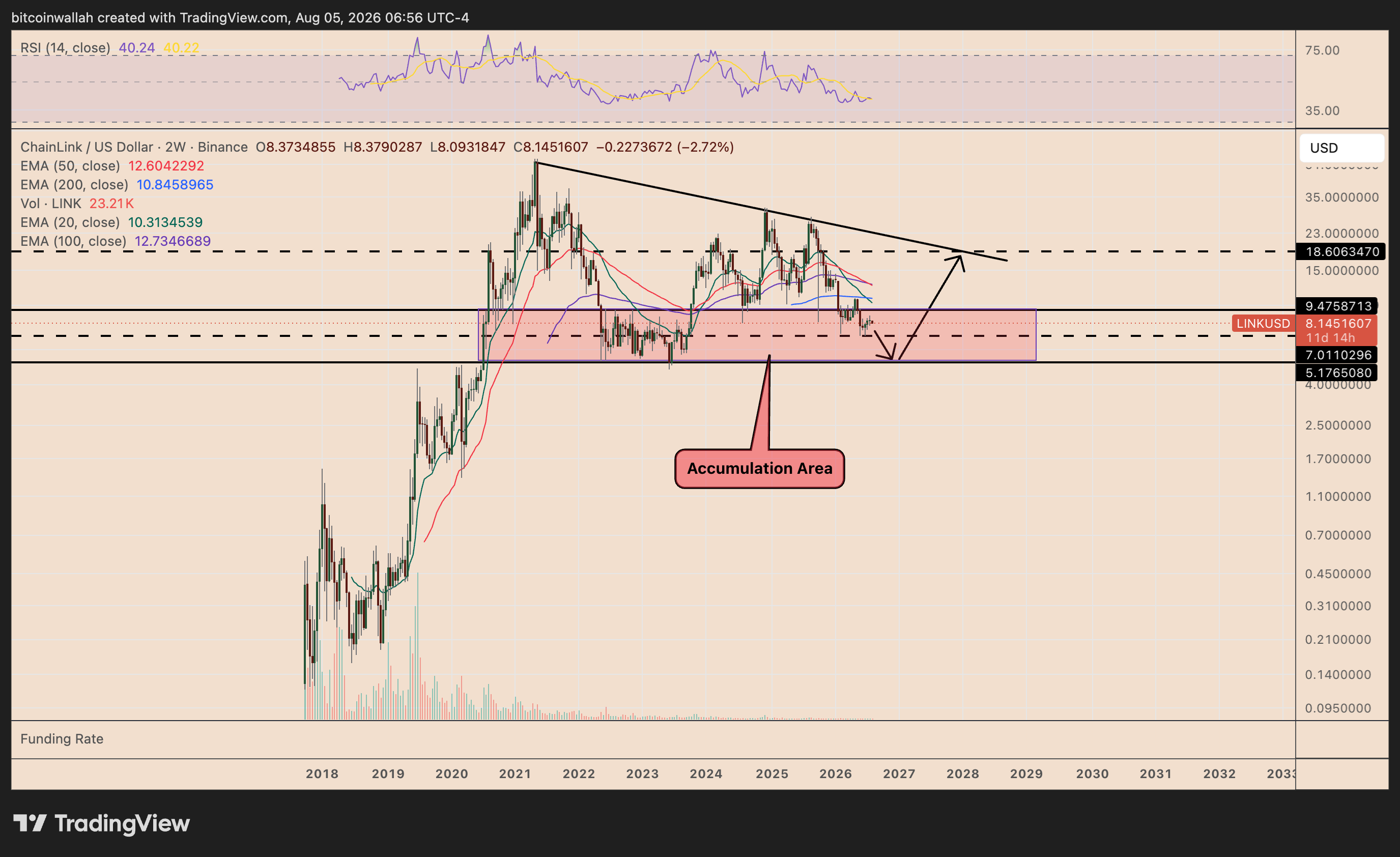 LINK's two-week price chart showing the 2022-2023 bottom setup