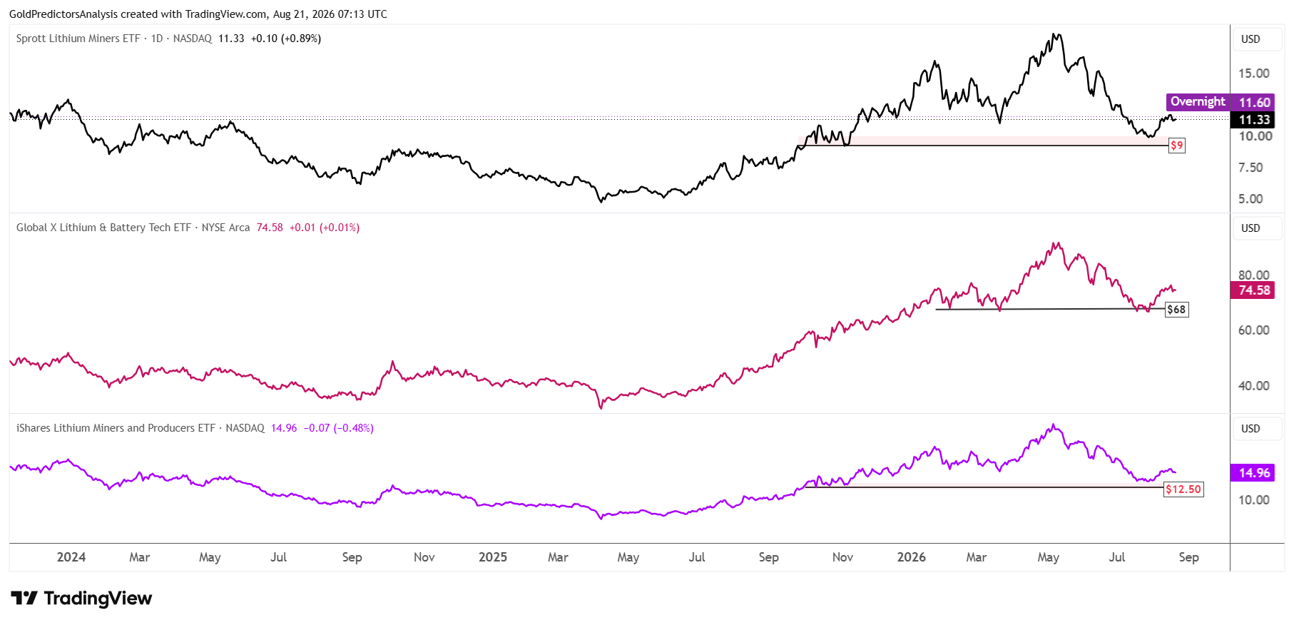 Lithium ETFs