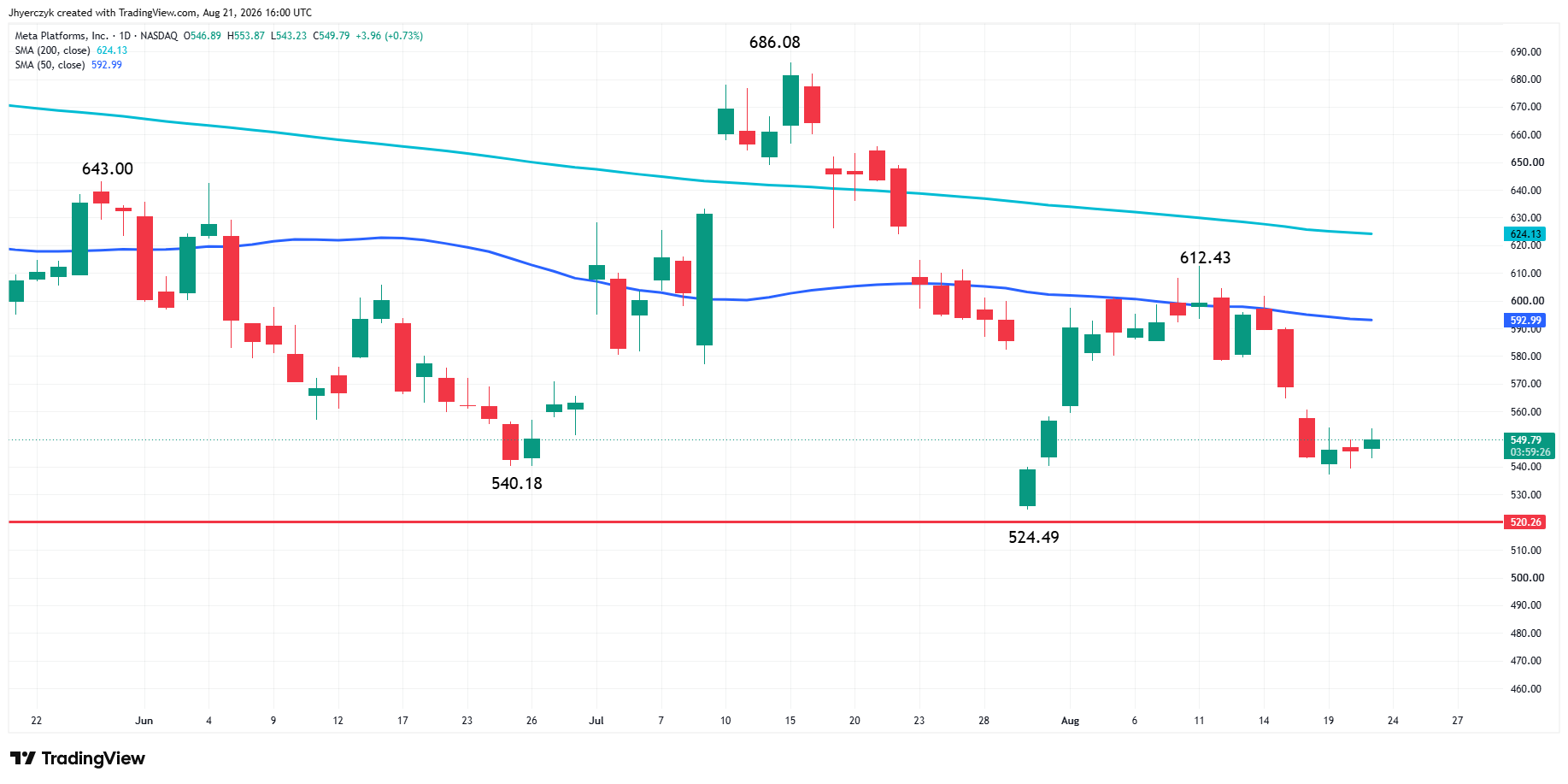 Meta Platforms, Inc Analysis