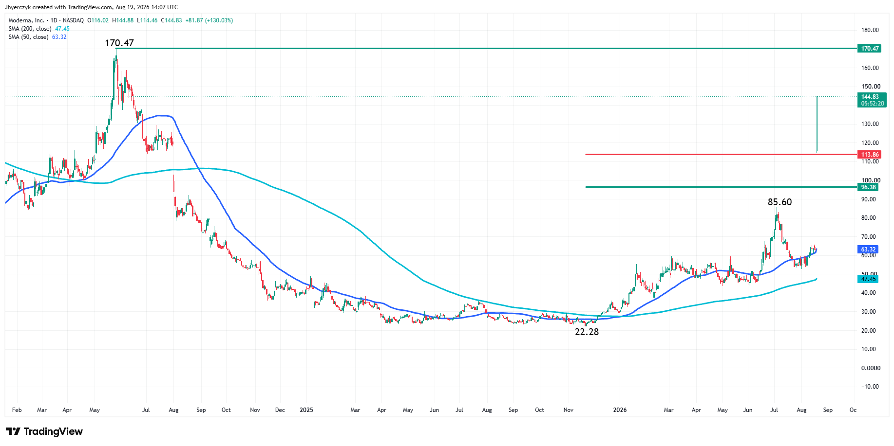 Moderna Inc. Analysis