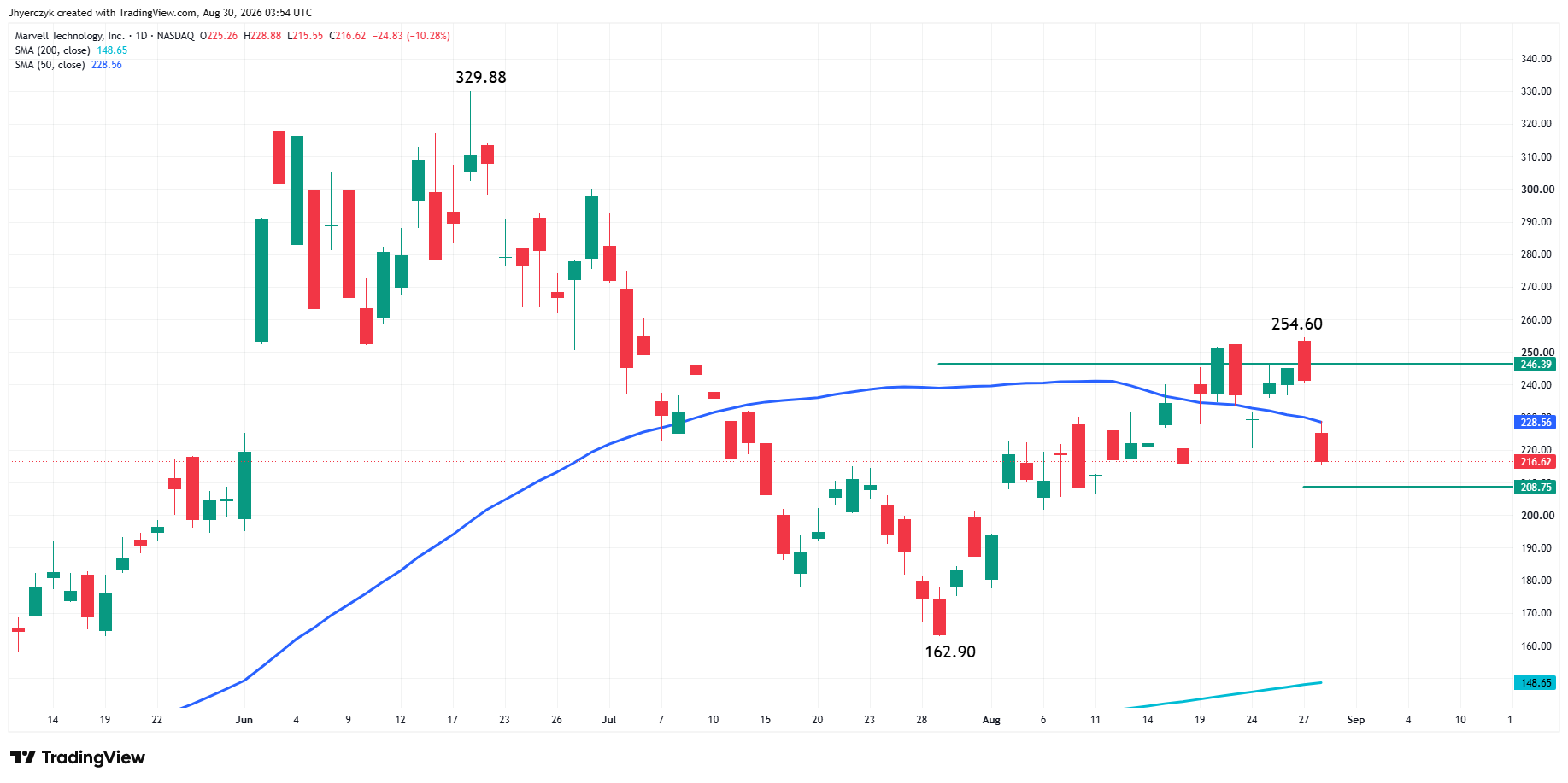 Marvell Technology, Inc. Analysis