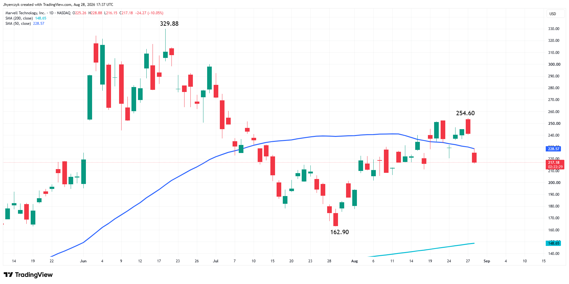 Marvell Technology, Inc. Analysis