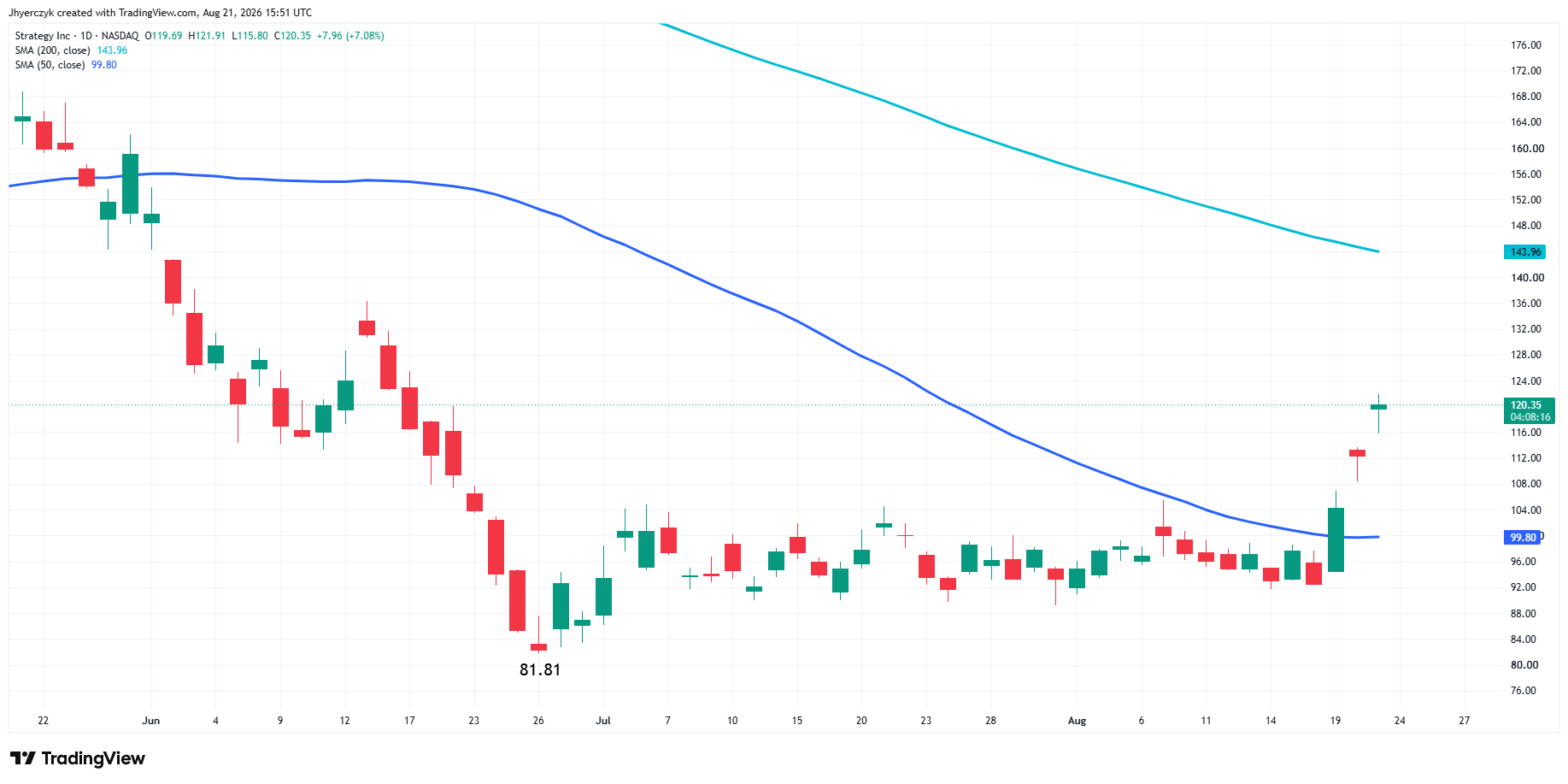 Strategy Inc Analysis