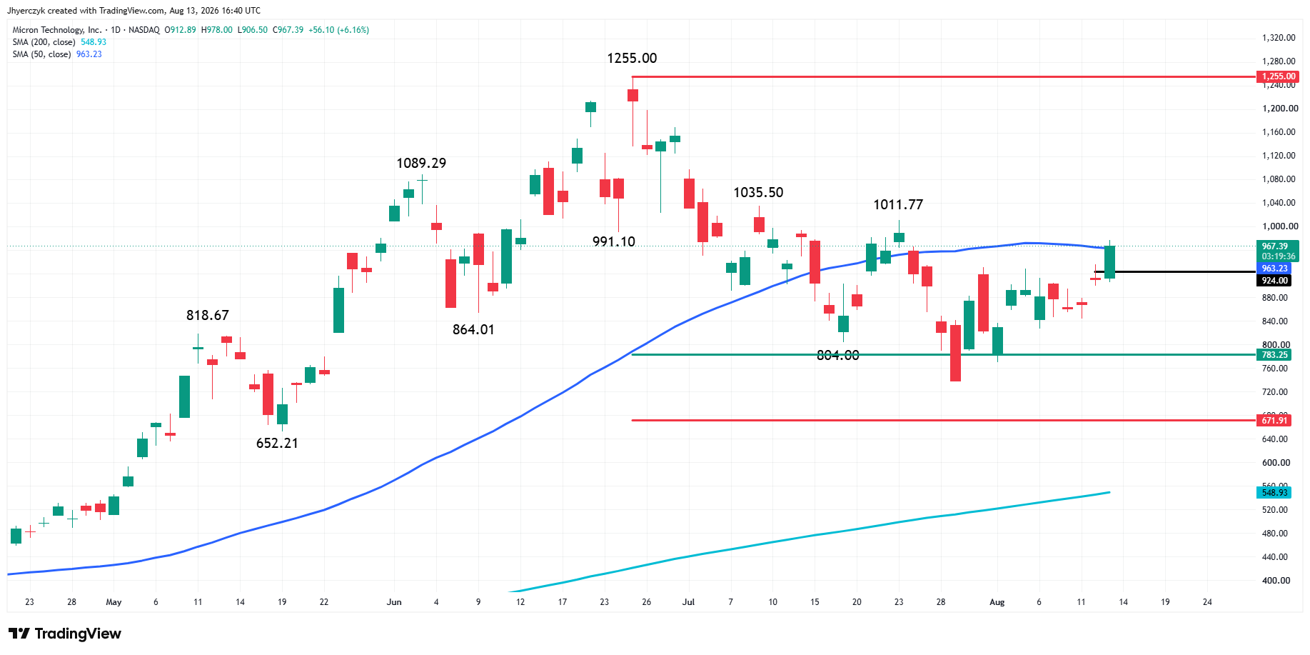 Micron Technology Inc. Analysis