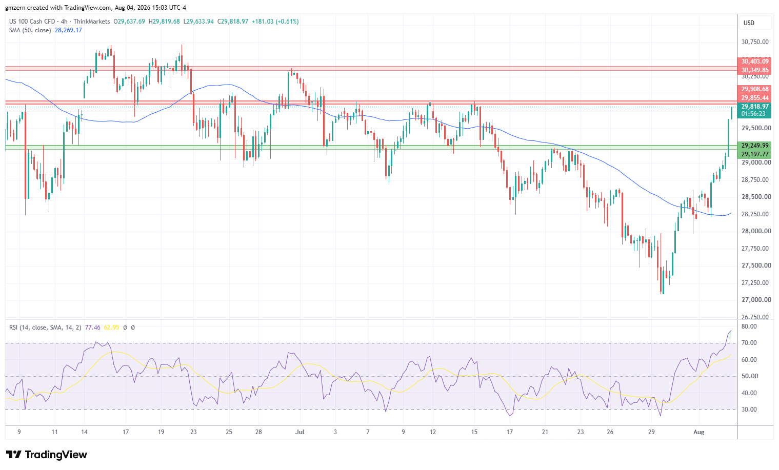 NASDAQ 040826 4h Chart