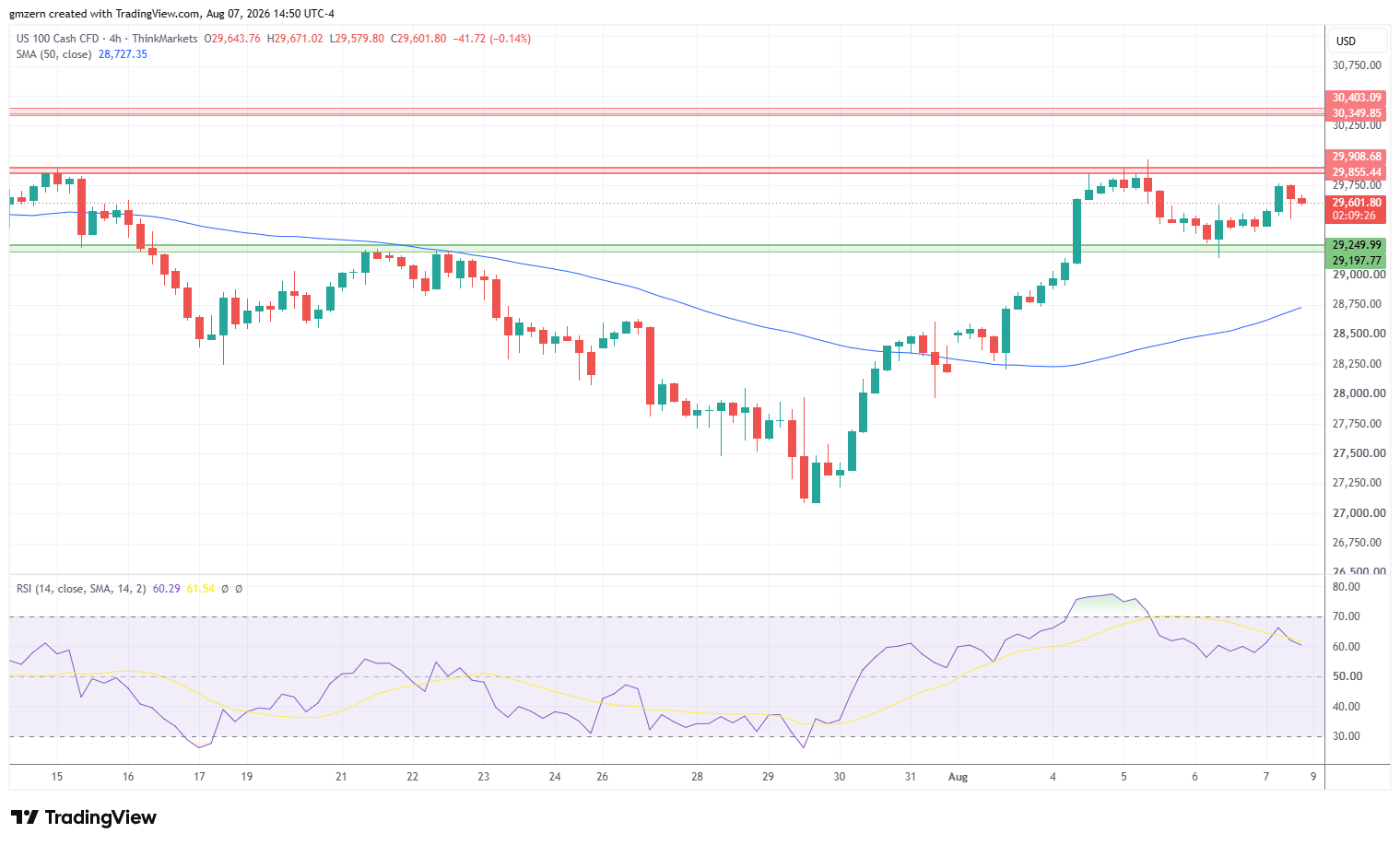 NASDAQ 070826 4h Chart