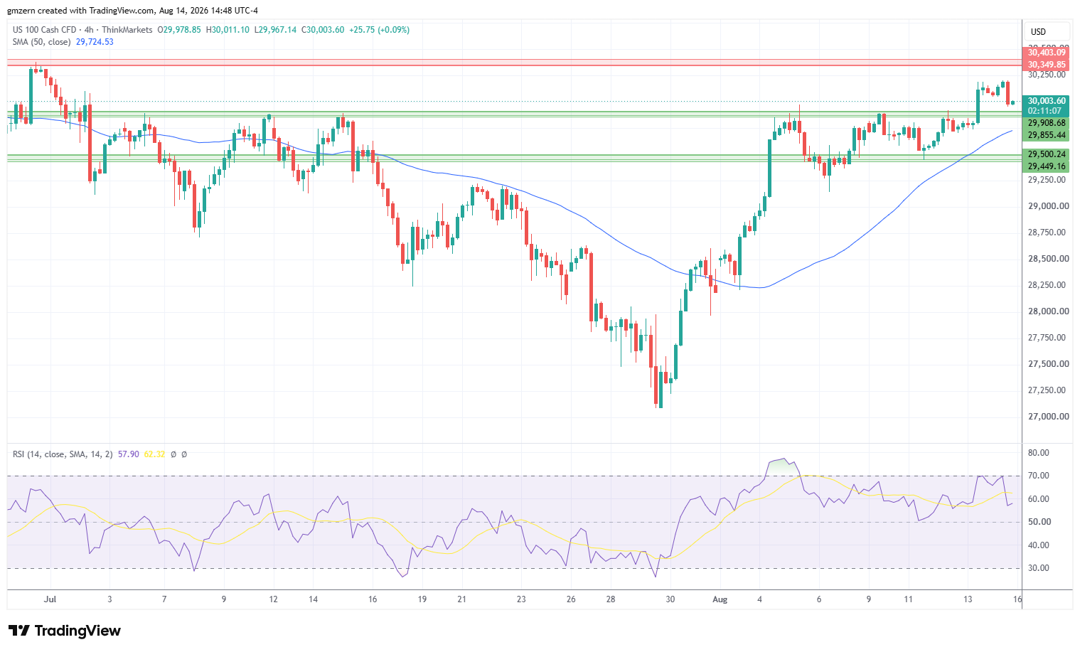 NASDAQ 140826 4h Chart