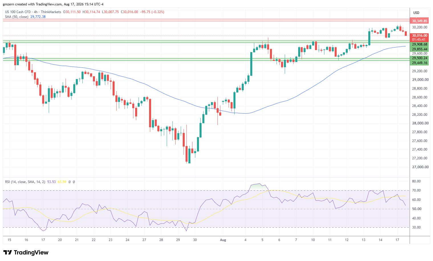 NASDAQ 170826 4h Chart