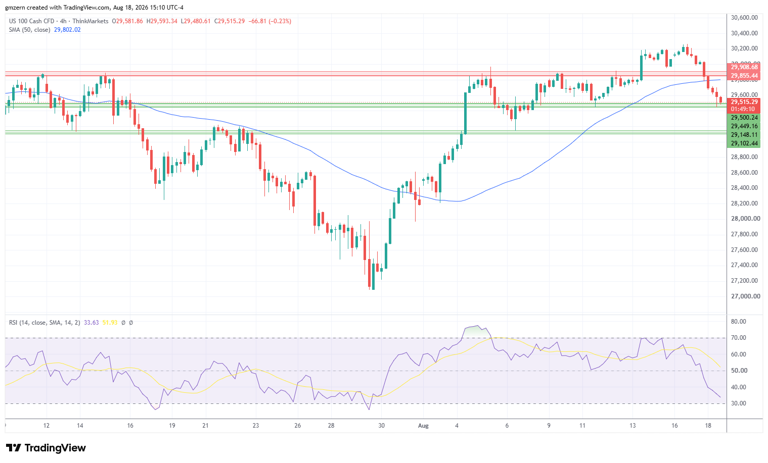 NASDAQ 180826 4h Chart