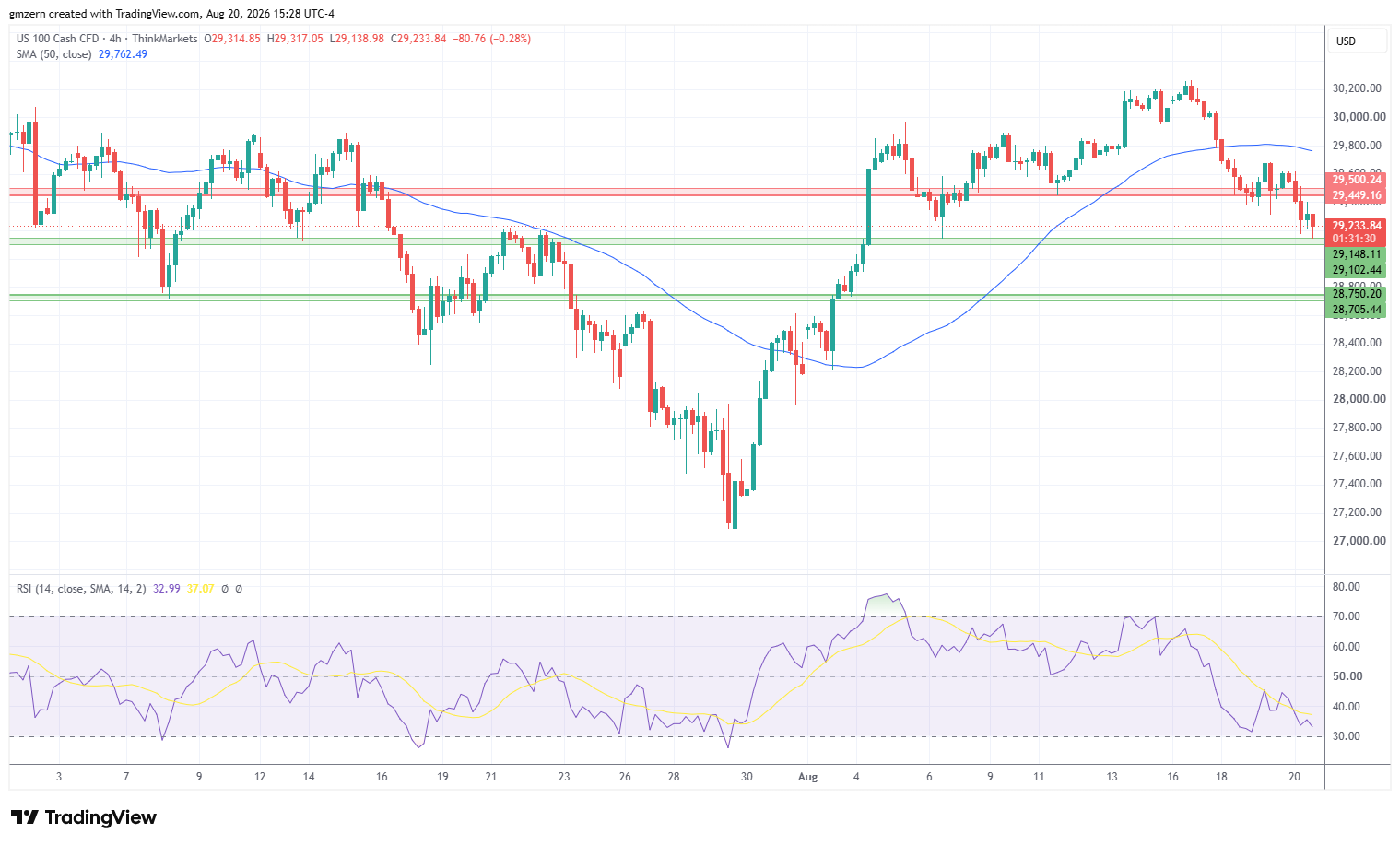 NASDAQ 200826 4h Chart