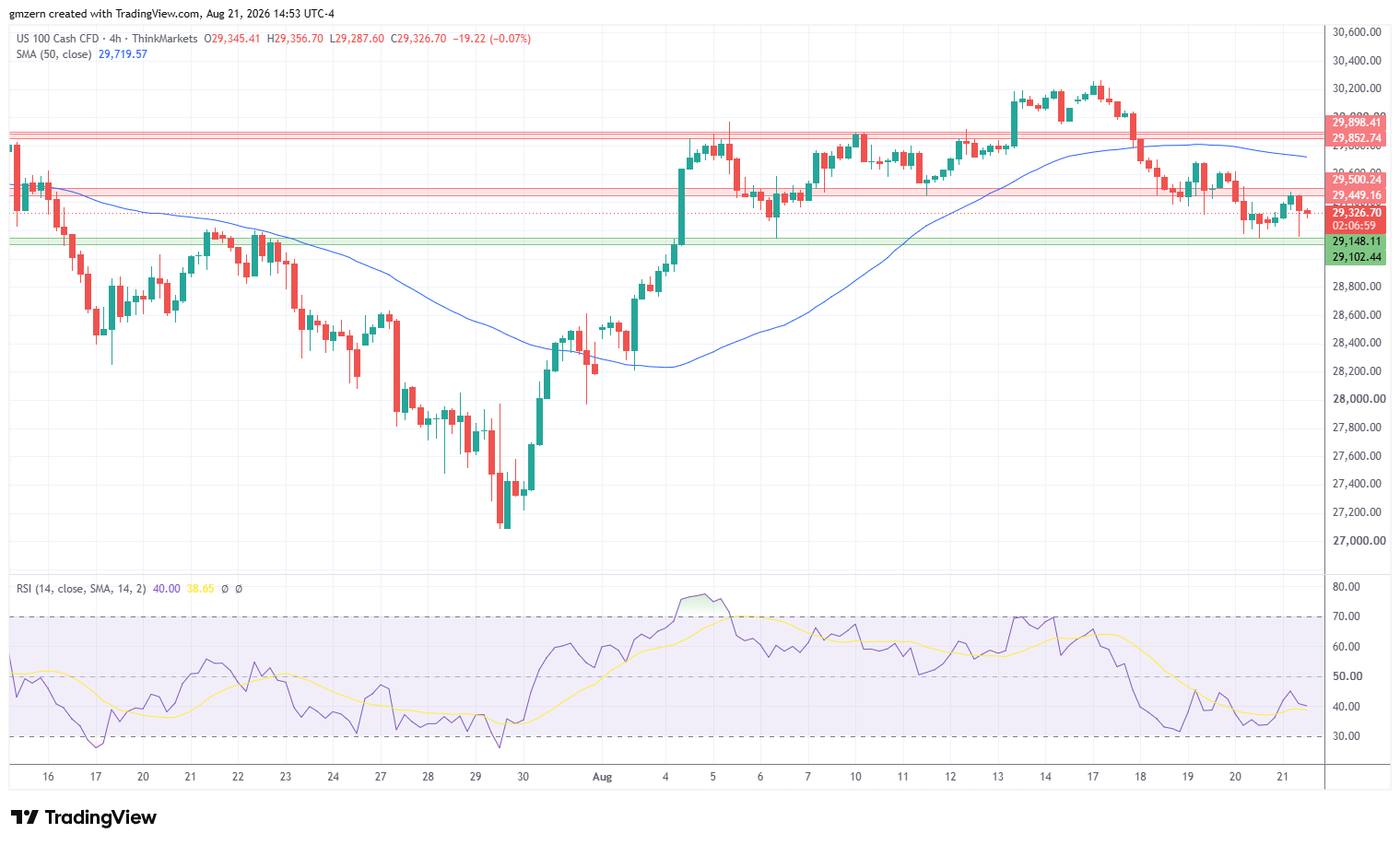 NASDAQ 210826 4h Chart