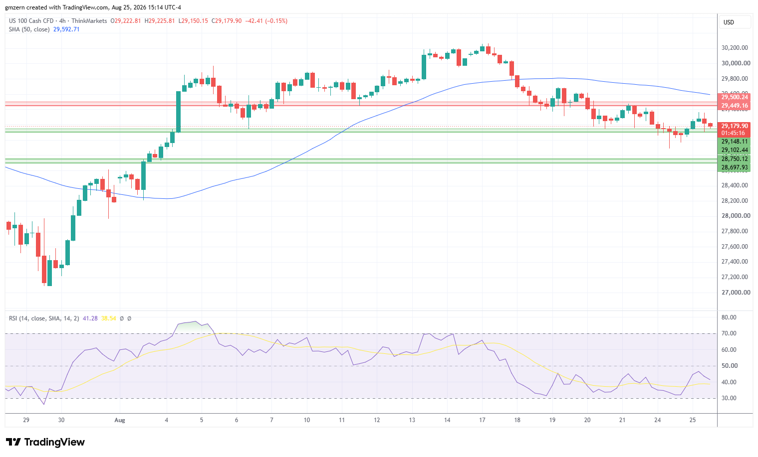 NASDAQ 250826 4h Chart
