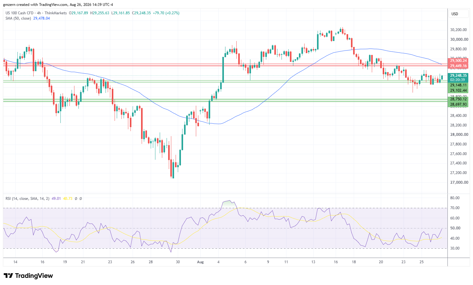 NASDAQ 260826 4h Chart