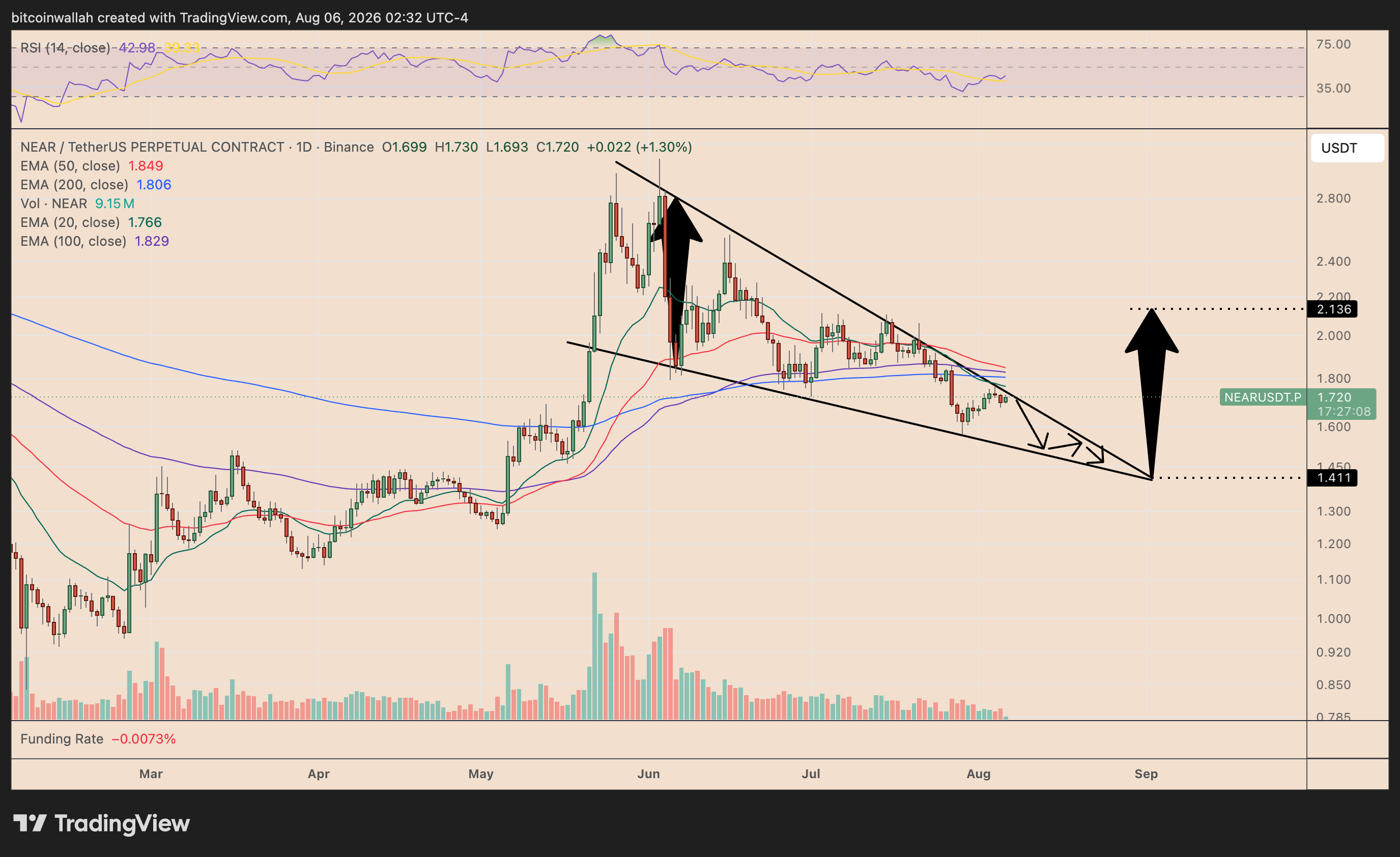 NEAR's daily price chart showing the falling wedge breakout setup
