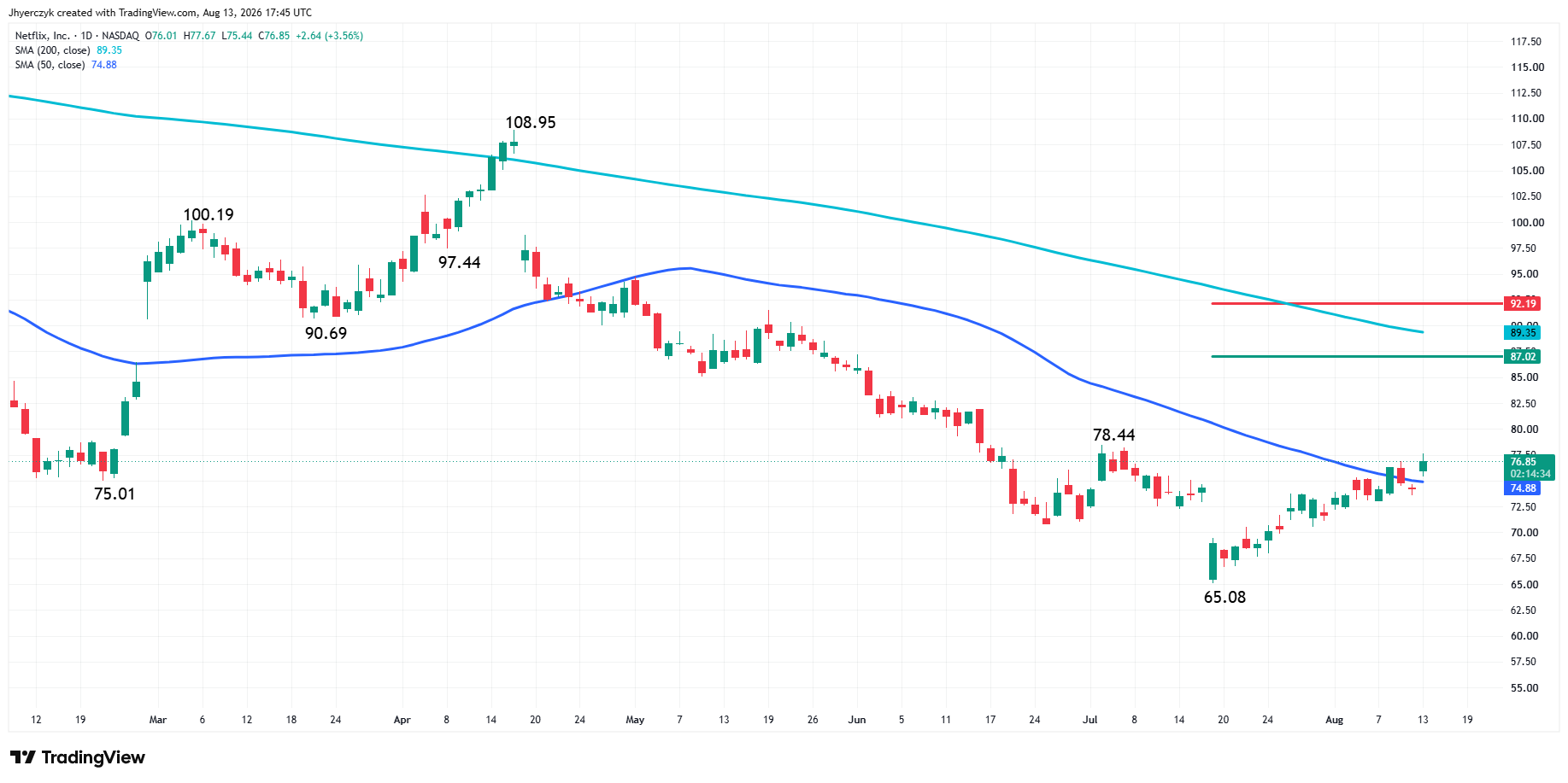 Netflix, Inc. Analisi