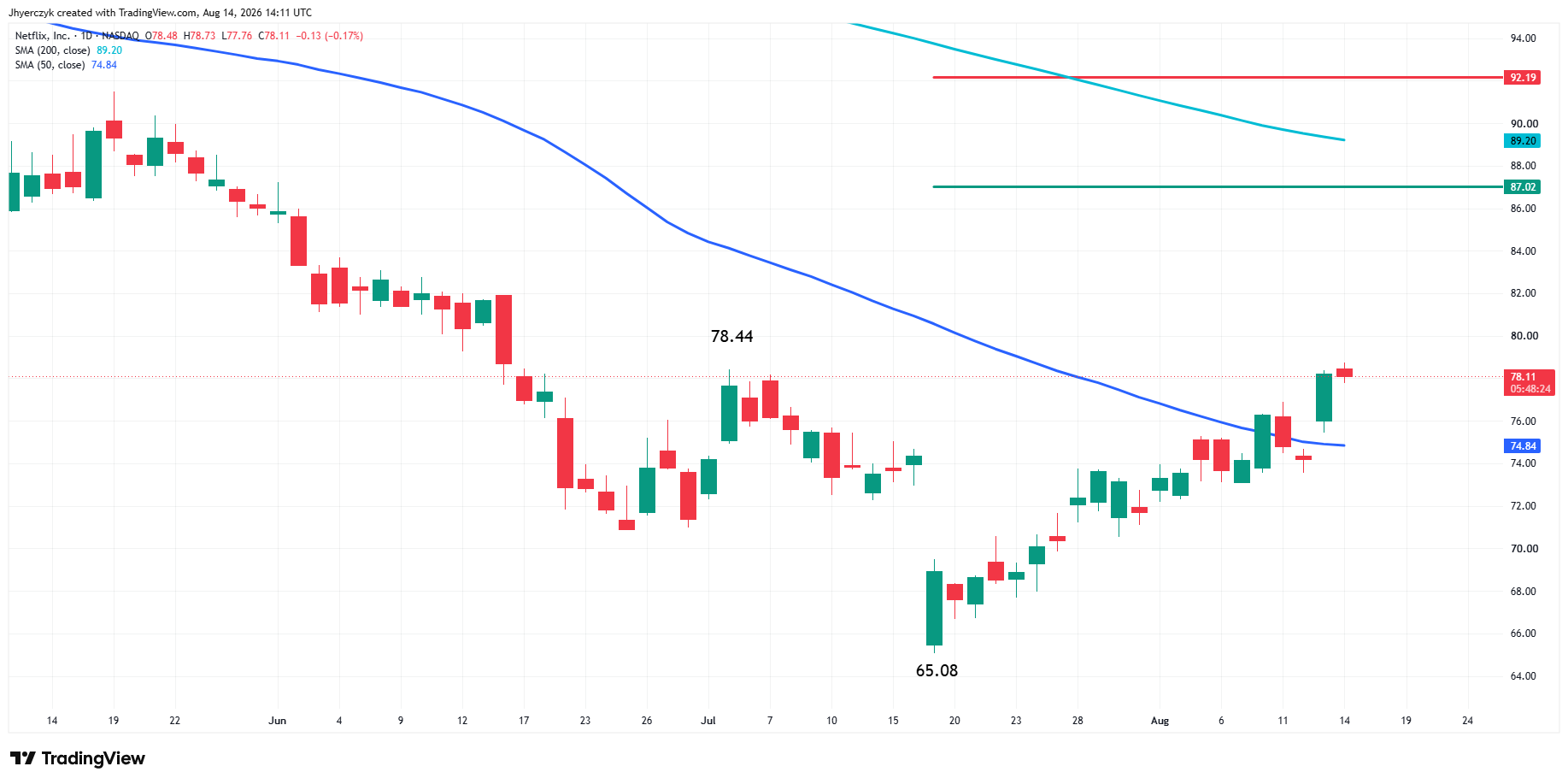 Analisi Netflix, Inc.