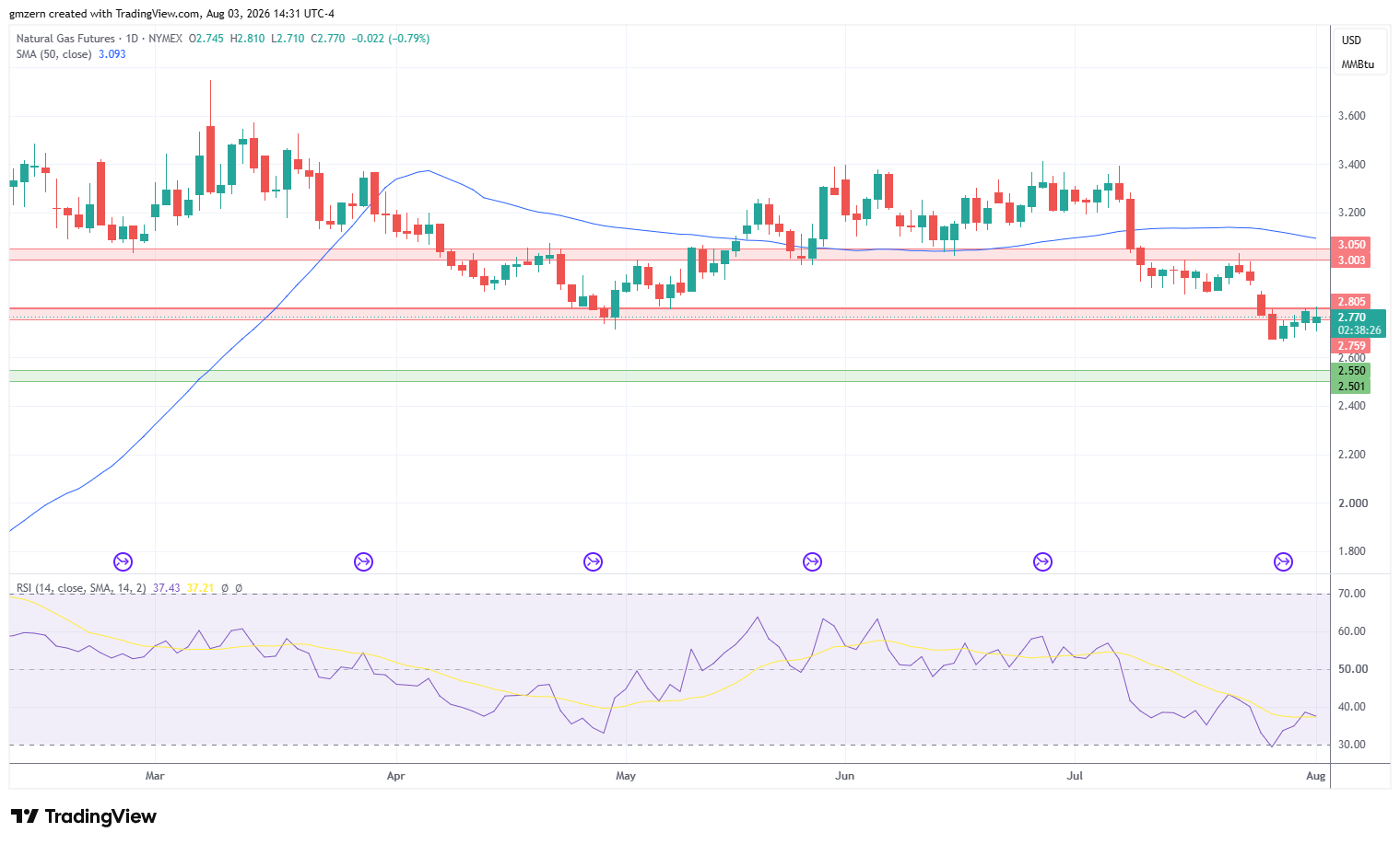 Natural Gas 030826 Daily Chart