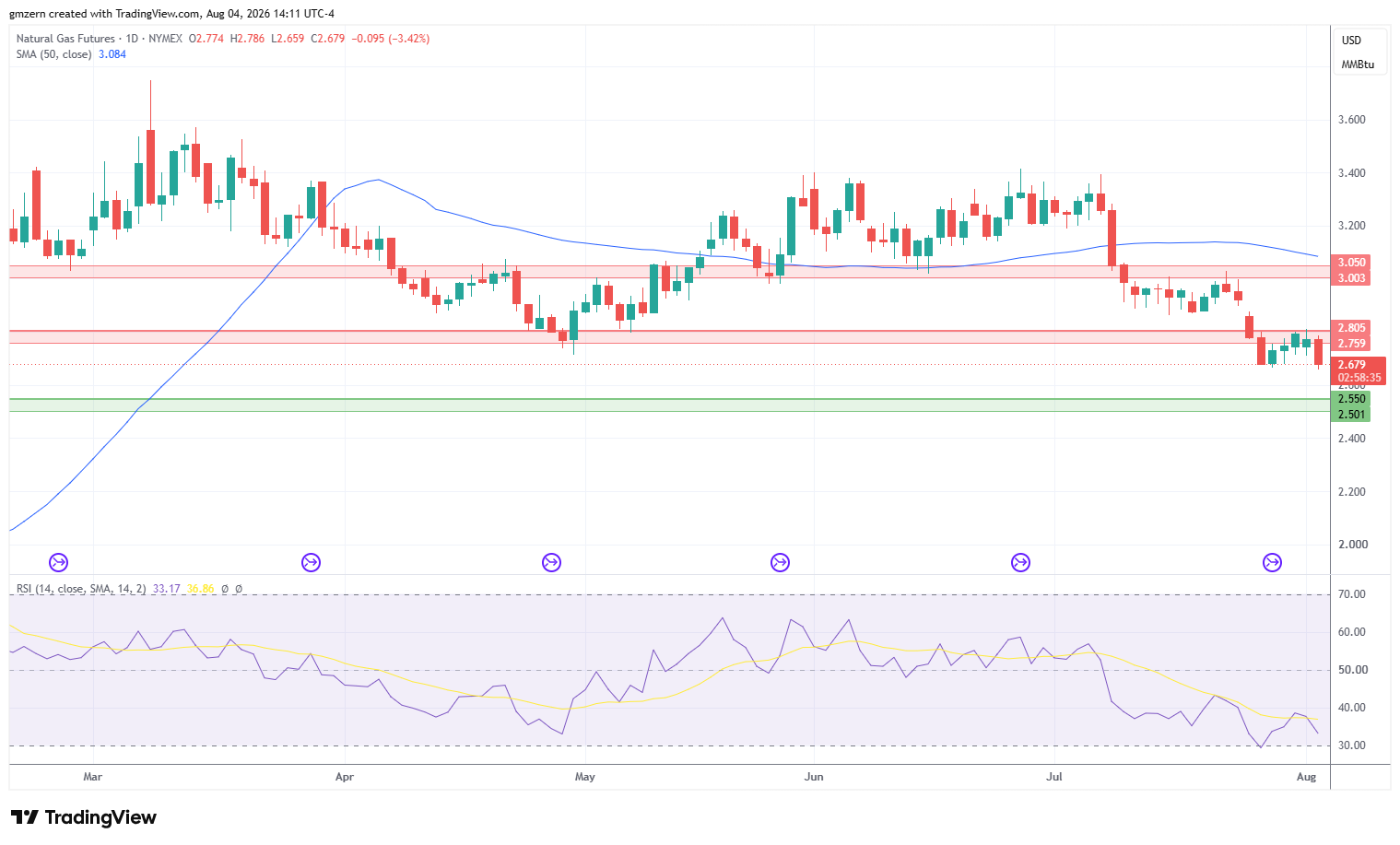 Natural Gas 040826 Daily Chart