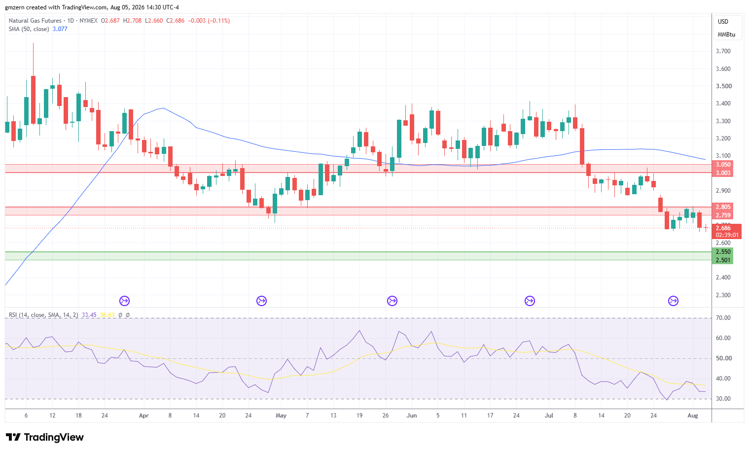 Natural Gas 050826 Daily Chart