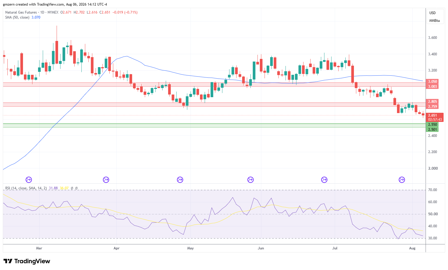 Natural Gas 060826 Daily Chart