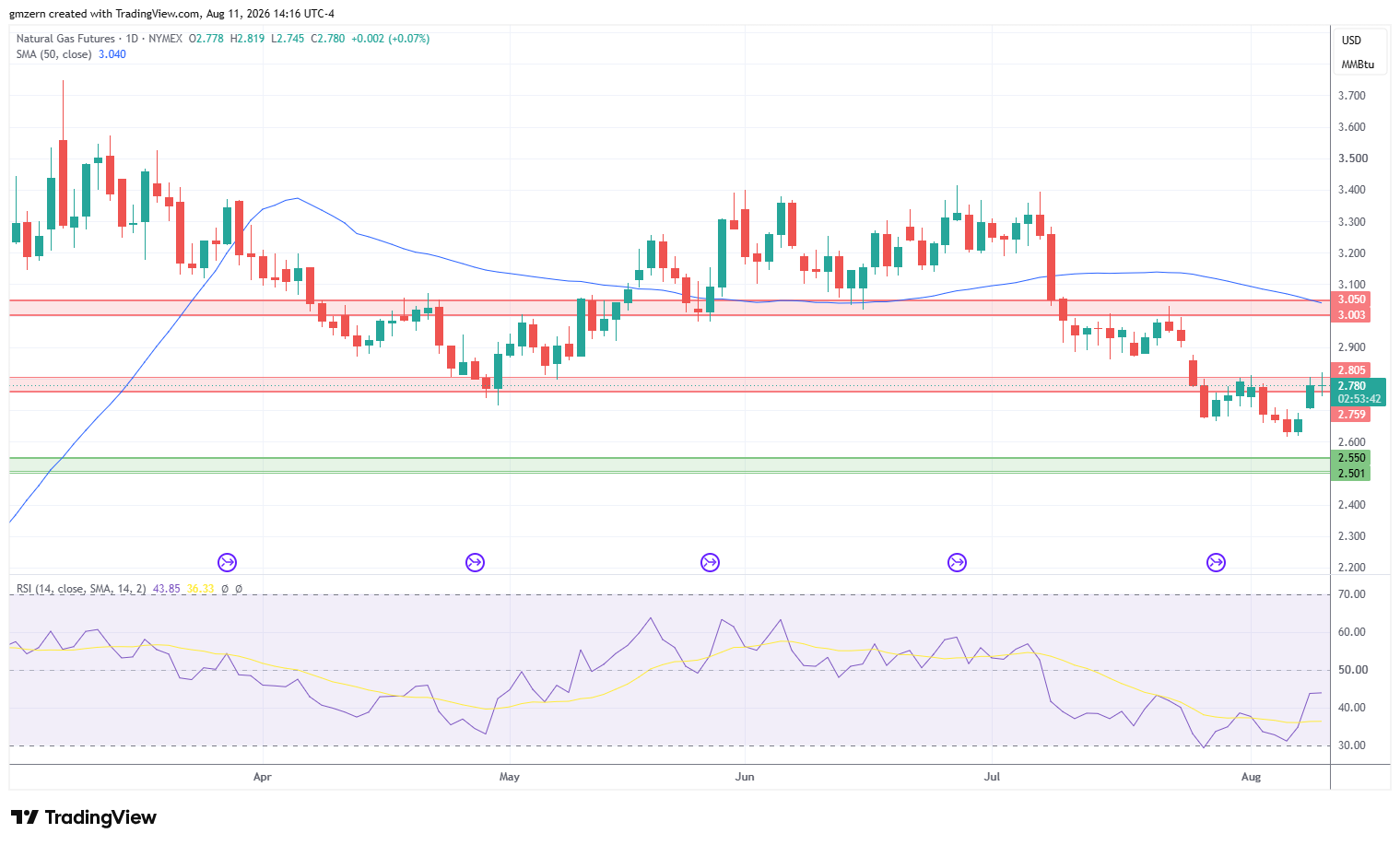Natural Gas 110826 Daily Chart