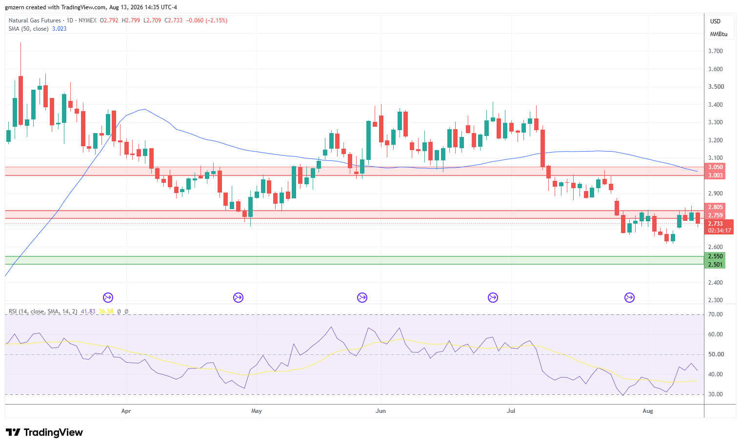 Natural Gas 130826 Daily Chart