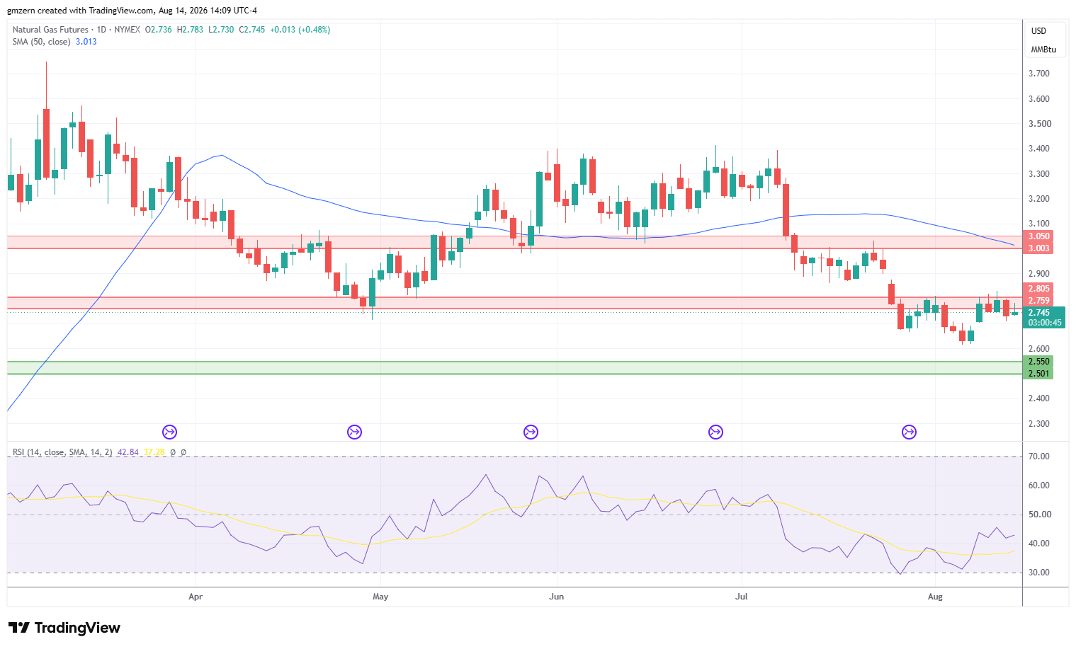 Natural Gas 140826 Daily Chart