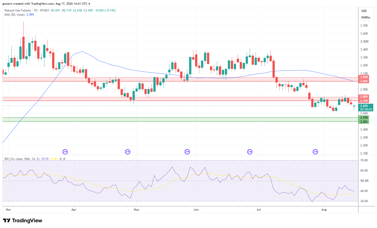 Natural Gas 170826 Daily Chart