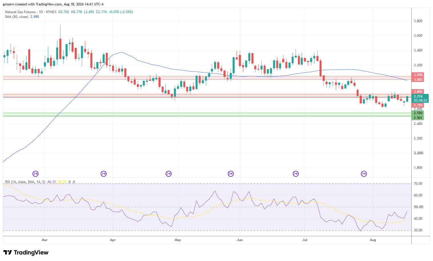 Natural Gas 180826 Daily Chart
