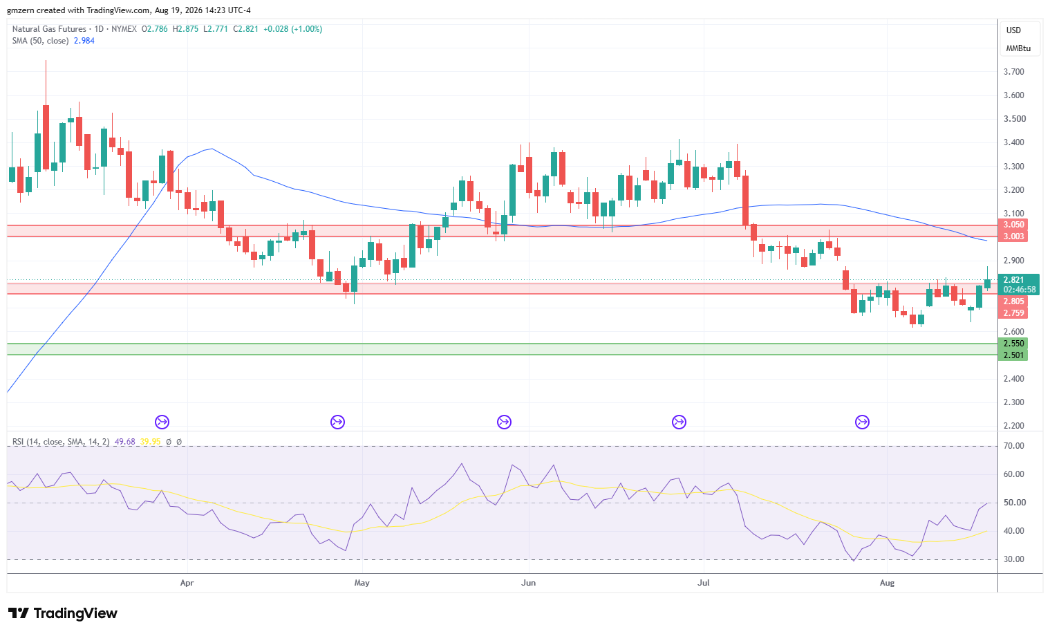 Natural Gas 190826 Daily Chart